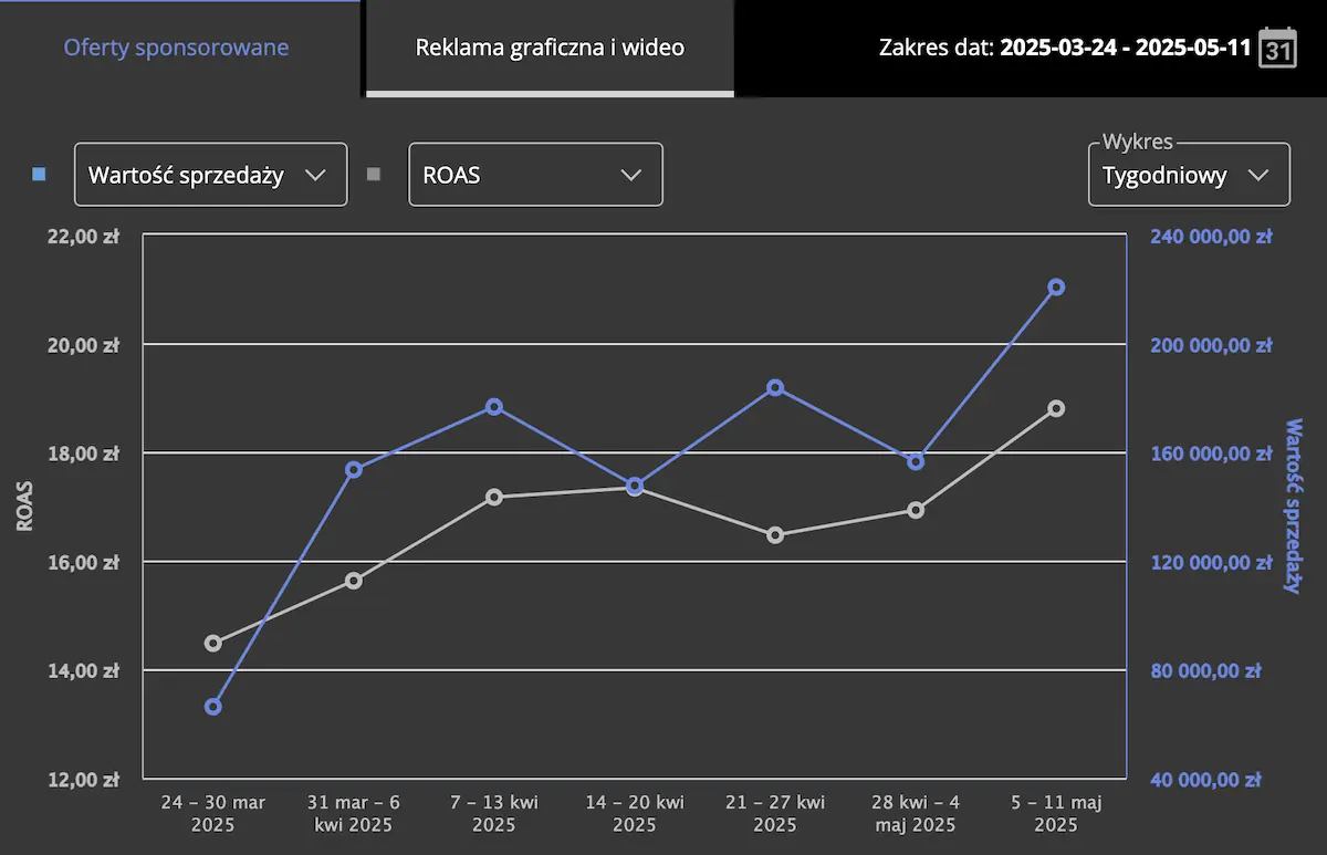 Wykres wzrostu sprzedaży i ROAS w kampaniach Ads Allegro - Case Study Marketpelc